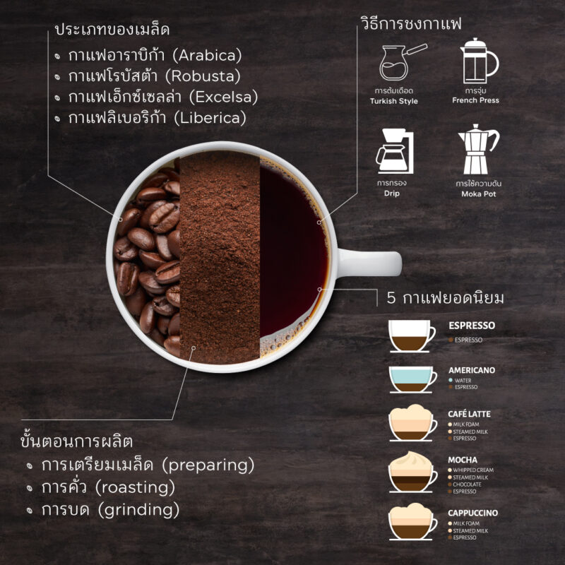 ข้อมูลกาแฟ