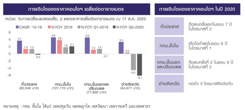 การเติบโตของคอนโดในปี2020